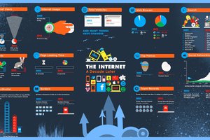 Обои на рабочий стол: 2002, 2010, изменения, интернет, статистика